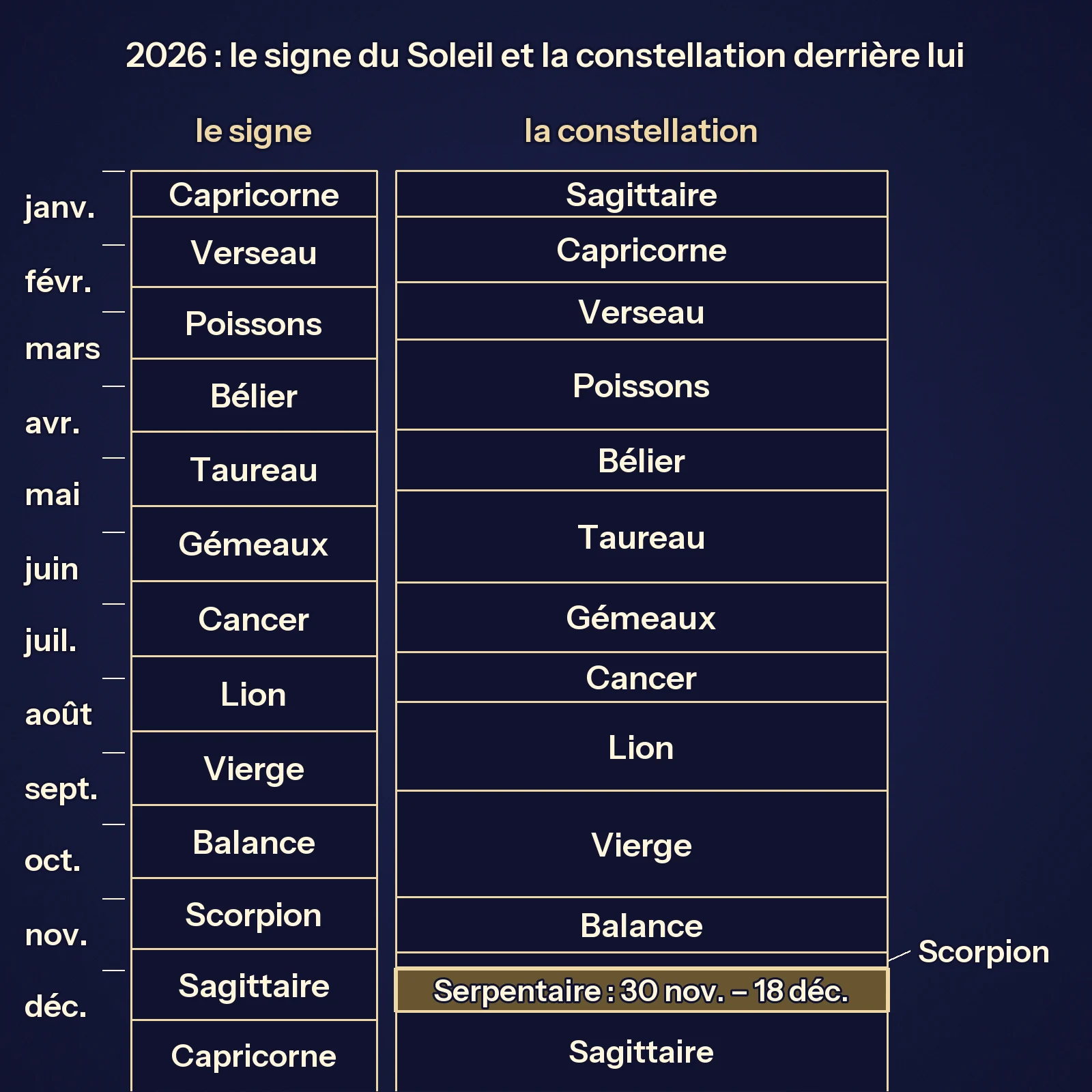 Un calendrier de 2026, de janvier en haut à décembre en bas, en deux colonnes. À gauche, les douze signes, de taille presque égale. À droite, les treize constellations devant lesquelles passe le Soleil, de tailles inégales : la Vierge occupe une longue case, le Scorpion une toute petite, et le Serpentaire, mis en évidence, va du 30 novembre au 18 décembre, entre le Scorpion et le Sagittaire.
