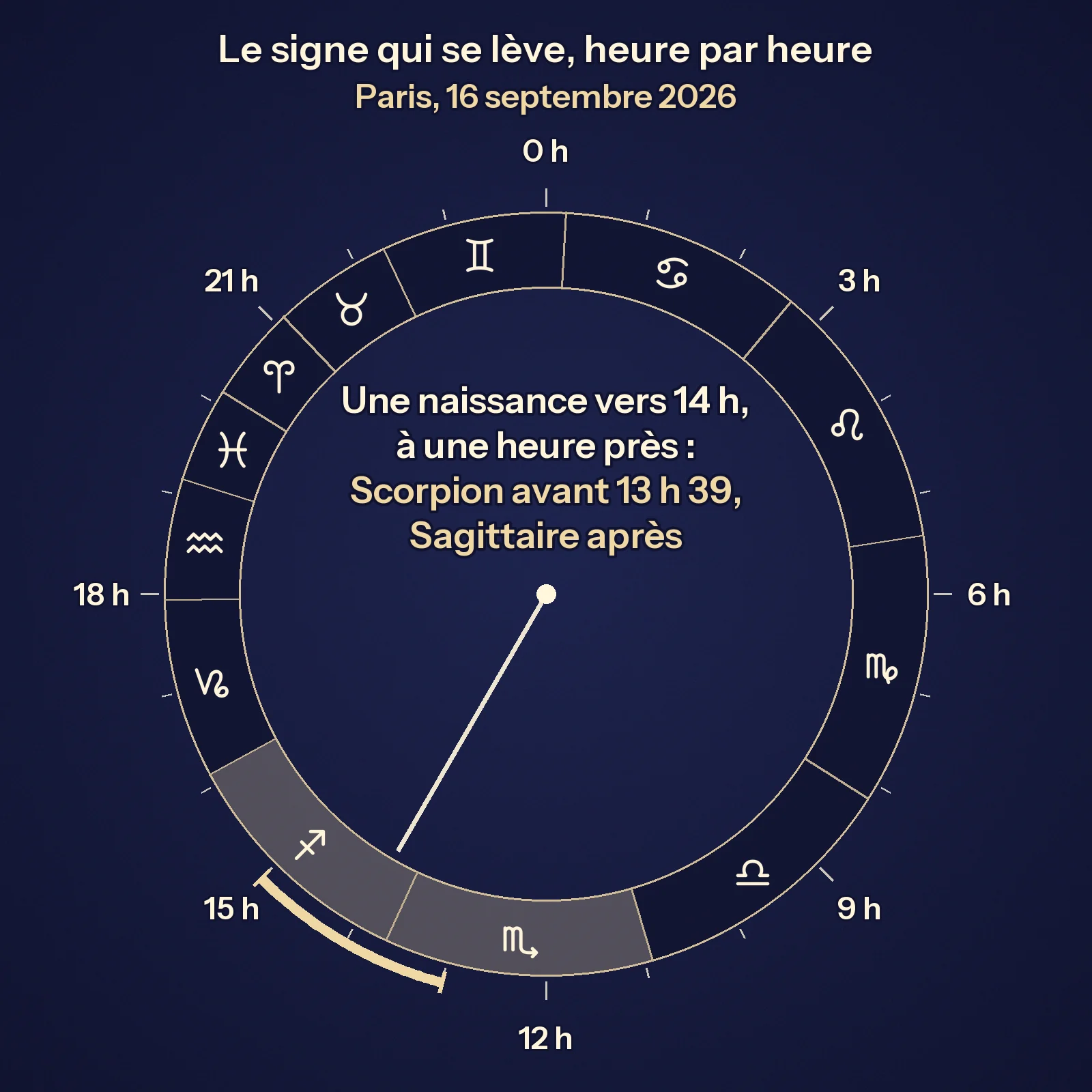 Un cadran de vingt-quatre heures, minuit en haut, découpé en douze parts inégales : à chaque heure du 16 septembre 2026, à Paris, le signe qui se lève. Les parts des Poissons et du Bélier, vers 20 h, sont les plus petites ; celles du Lion au Scorpion, les plus grandes. Une aiguille montre 14 h, et un arc va de 13 h à 15 h : il chevauche le Scorpion et le Sagittaire, qui se relaient à 13 h 39.