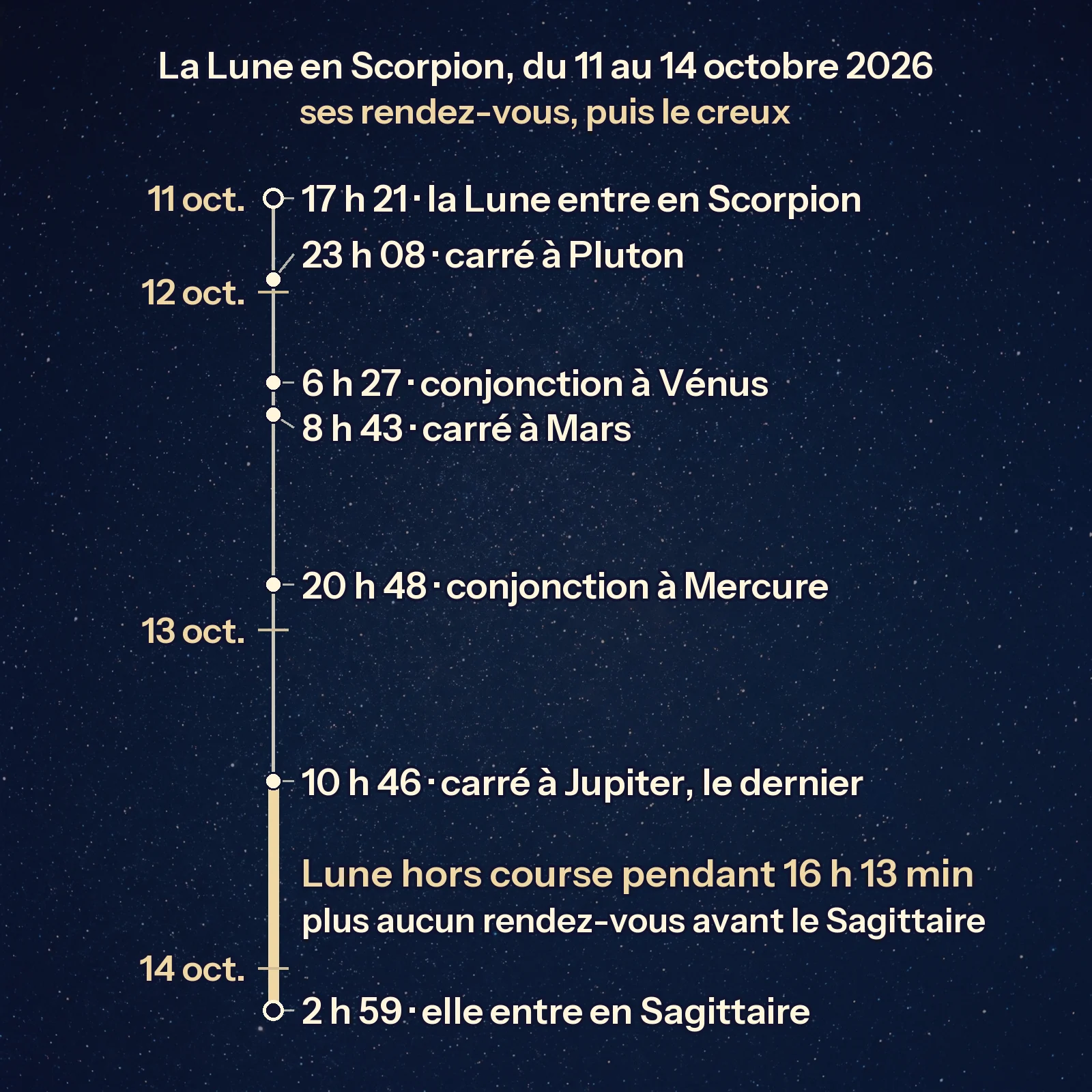 Une frise verticale du 11 au 14 octobre 2026, heure de Paris. La Lune entre en Scorpion le 11 à 17 h 21, puis fait cinq aspects : carré à Pluton, conjonction à Vénus, carré à Mars, conjonction à Mercure et carré à Jupiter le 13 à 10 h 46. De là jusqu'à son entrée en Sagittaire, le 14 à 2 h 59, un trait doré marque seize heures hors course.