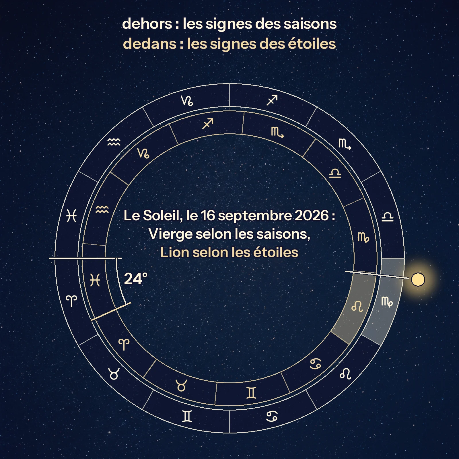 Deux couronnes de douze signes, l'une dans l'autre. Dehors, les signes des saisons, le Bélier à gauche ; dedans, les signes des étoiles, tournés de 24°. Un trait part du Soleil du 16 septembre 2026 : il tombe dans la Vierge dehors, à la toute fin du Lion dedans.